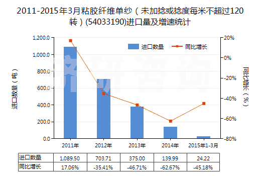2011-2015年3月粘膠纖維單紗（未加捻或捻度每米不超過120轉(zhuǎn)）(54033190)進口量及增速統(tǒng)計